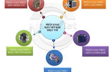 PHÂN LOẠI MÁY NÉN KHÍ TRỤC VÍT